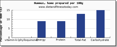 vitamin k (phylloquinone) and nutrition facts in vitamin k in hummus per 100g